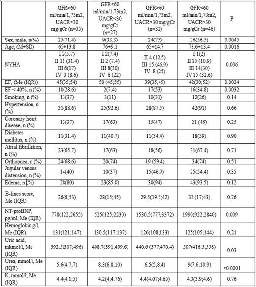 Clinical and demographic characteristics of the groups.