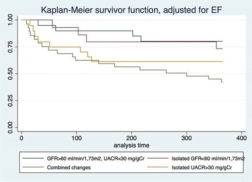 Kaplan-Meier survivor function after adjusting for ejection fraction (p = 0.0057).
