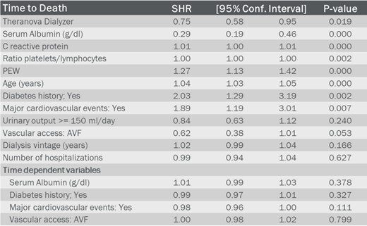 Survival Analysis with competing risk using Fine-Gray method.