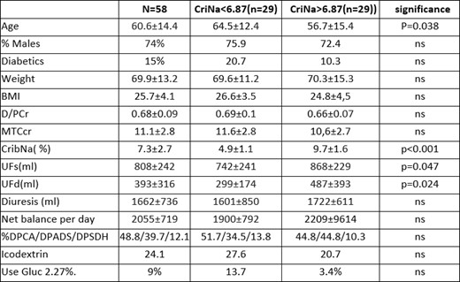 UFs: standard UF PET -3.86% 4 hours, UFd: daily UF, CribNa: sodium screening, CAPD: continuous ambulatory peritoneal dialysis, DPADS: daytime ambulatory peritoneal dialysis.