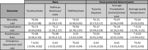 Associations between study outcomes and environmental determinants (β with CI, *p value < 0.05).