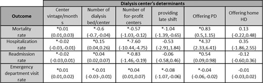 Associations between study outcomes and dialysis centers determinants (β with CI, *p value < 0.05).