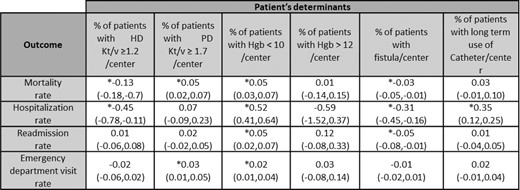 Associations between study outcomes and patients’ determinants (β with CI, *p value < 0.05).