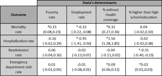 Associations between study outcomes and states’ determinants (β with CI, *p value < 0.05).