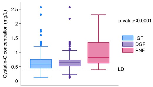 Donor plasma Cystatin-C levels association with early post-transplant outcomes (DGF, PNF or Immediate function) in graft recipients. *Dotted lines indicate levels of living donors.
