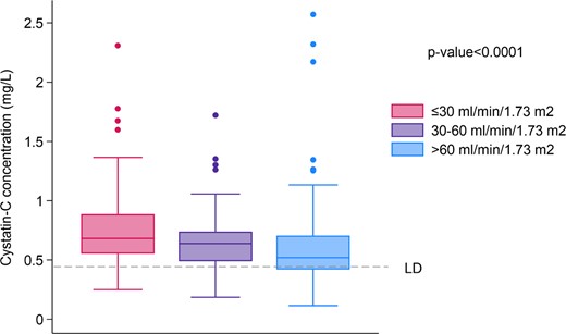Donor plasma Cystatin-C association with recipient 12-month post-transplant function (eGFR). *Dotted lines indicate levels of living donors.
