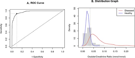 Diagnosis performance of 0.034 mmol/mmol oxalate/creatinine urine ratio. A. ROC curve; B. Distribution graphic.