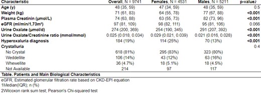 Patients and main biological characteristics. eGFR, estimated glomerular filtration rate based on CKD-EPI equation; 1. Median (IQR); n (%); 2. Wilcoxon rank sum test, Pearson's Chi-squared test.