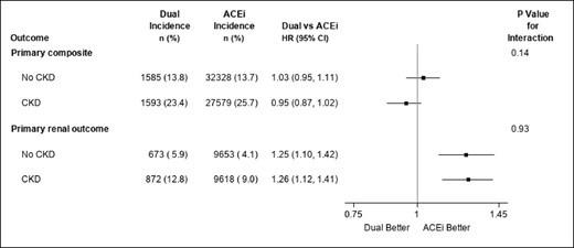Forest plot of test for treatment effect heterogeneity by CKD status at baseline. Primary composite outcome: cardiovascular-related death, myocardial infarction, stroke, or hospitalisation for heart failure. Primary renal outcome: 50% reduction in GFR or start of kidney replacement therapy or development of GFR<15ml/min/1.73 m2. Dual therapy users are patients with overlapping prescriptions for ARB/ACE inhibitor who received a subsequent prescription for the 1st agent within 90 days of the 2nd prescription for the 2nd agent. Follow-up started from the date this condition was met.