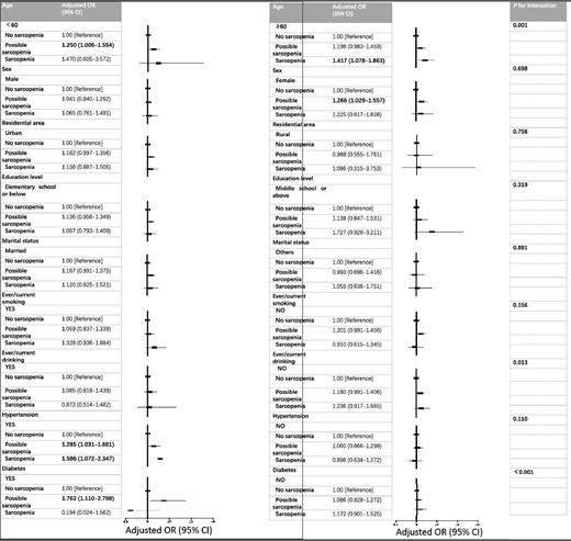 Subgroup analyses of the association between sarcopenia status and prevalence of CKD. Model adjusted for age, sex, residence, marital status, educational level, smoking status, drinking status, BMI, systolic blood pressure, diastolic blood pressure and comorbidities. Stratification variables were not adjusted in the corresponding models.
