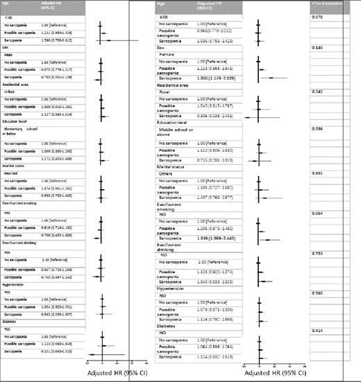 Subgroup analyses of the association between sarcopenia status and incidence of CKD. Model adjusted for age, sex, residence, marital status, educational level, smoking status, drinking status, BMI, systolic blood pressure, diastolic blood pressure and comorbidities. Stratification variables were not adjusted in the corresponding models.