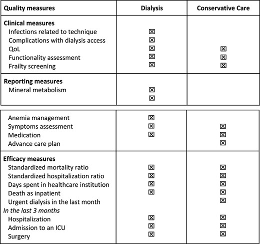 Indicators to compare dialysis and CC to evaluate cost-effectiveness of each modality in frail patients.