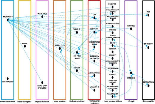 Factors directly associated with mortality using sequences of regressions analyses (SoRA) in females using the eGFRCystalin-C submodel. Mortality in this model is seen as a response viariable to variables to the right on the graph. Direct associations without interaction are depicted as straight lines (continuous line) with the arrow pointing towards mortality. Direct associations with interactions present are depicted as straight lines (dotted-hyphenated line) with the arrow pointing towards mortality. Interaction terms within the final model are depicted as curved lines (dotted), adjoining the two variables involved in the interaction term.