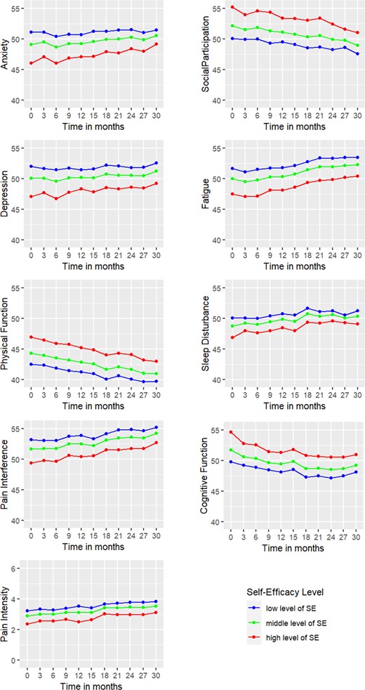 Profile plots showing the associations between different levels of Self-Efficacy and HRQL domains over time, only significant associations are plotted.