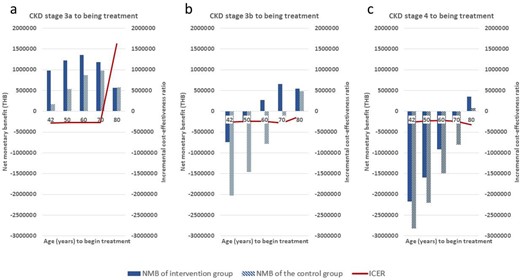 Scenario analysis when treatment begins in (a) CKD stage 3a, (b) stage 3b, and (c) stage 4; Horizontal axis: patient's age; Left axis/Bar chart = Net monetary benefit (THB; 1 THB = 38.26 EUR), Right axis/Red line = Incremental cost-effectiveness ratio.