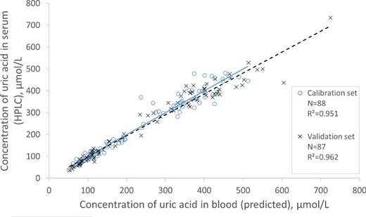 Correlation between concentration of uric acid in blood determined with HPLC and predicted with the optical sensor for calibration and validation set.