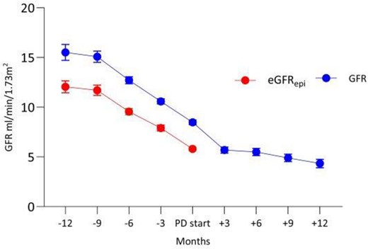 Kidney function decline before and after PD start. The figure shows eGFR and GFR from 24-urine collections at every three months. The number of eGFR measurements at every point in time varied from n = 94 to n = 138 and the number of GFR measurements varied from n = 60 to n = 113. The values for eGFR and GFR at PD start were obtained before initiation of PD.