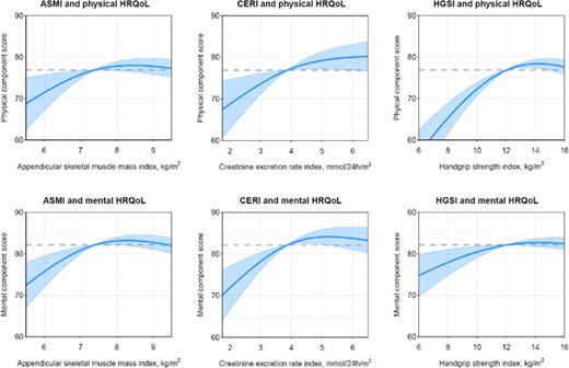 Graphical representation of the associations of appendicular skeletal muscle mass index (ASMI), Creatinine excretion rate index (CERI), and hand grip strength index (HGSI) with physical and mental health-related quality of life (HrQoL).