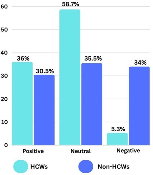 Attitude regarding deceased donation: Positive (36% HCWs, 30.5% non-HCWs); Neutral (58.7% HCWs, 35.5% non-HCWs); Negative (5.3% HCWs, 34% non-HCWs).