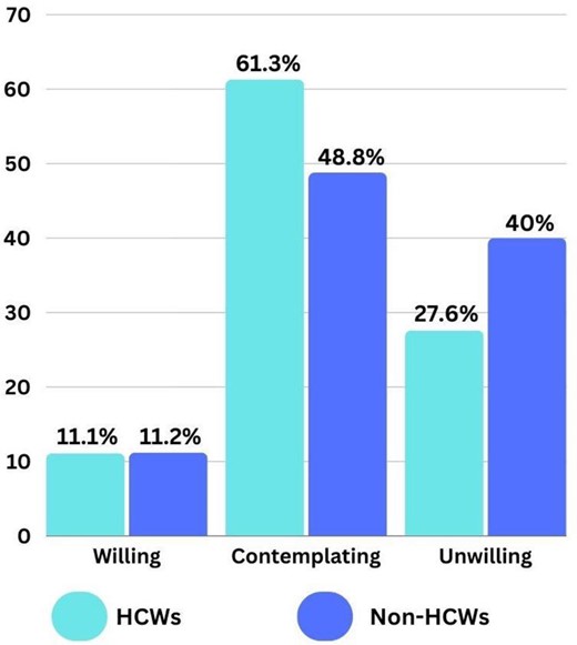 Willingness towards donation: Willing (11.1% HCWs, 11.2% non-HCWs); Contemplating (61.3% HCWs, 48.8% non-HCWs); Unwilling (27.6% HCWs, 40% non-HCWs).
