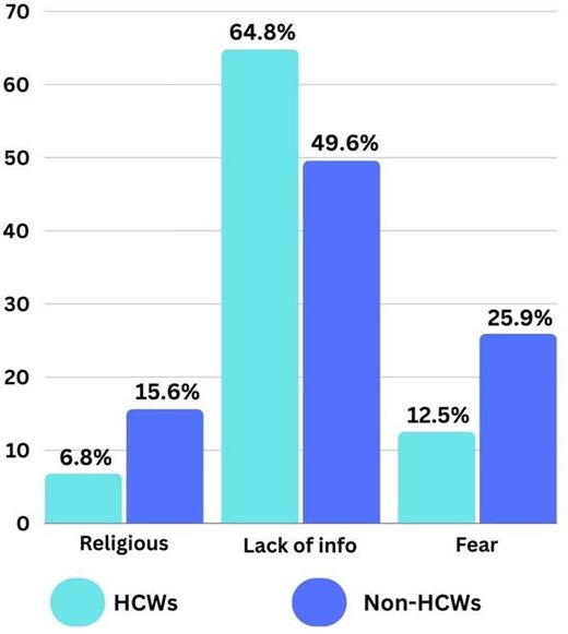 Reasons for unwillingness: Religious (6.8% HCWs, 15.6% non-HCWs); Lack of info (64.8% HCWs, 49.6% non-HCWs); Fear (12.5% HCWs, 25.9% non-HCWs).