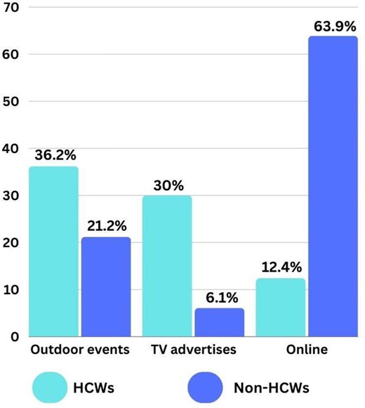 Most reliable source to promote: Outdoor events (36.2% HCWs, 21.2% non-HCWs); Contemplating (30% HCWs, 6.1% non-HCWs); Unwilling (12.4% HCWs, 63.9% non-HCWs).
