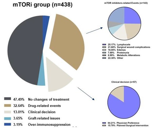 The figure shows the proportion of the causes of discontinuation in the mTOR inhibitors group. In the right graphs a detail of the «drug-related events» and «clinical decision» is showed.