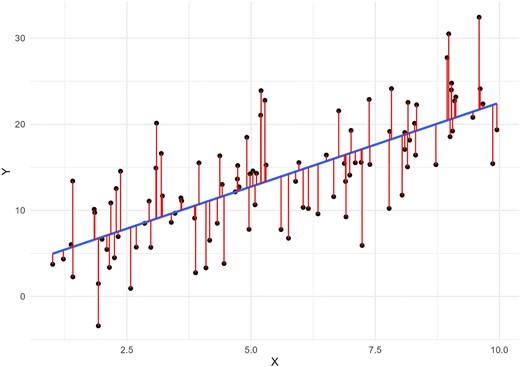A linear regression model fits a straight line (in blue) as close as possible to every data point (in black) on the scatterplot. The difference between each data point and the line produced by the model is called the “residual,” represented here by the red lines.