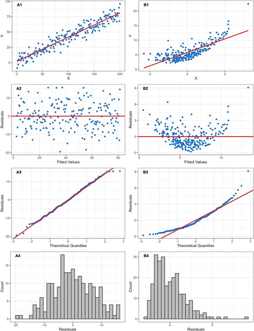 Scatterplots with linear regression line, residual plots, normal probability plots and histograms of residuals for both an example of a linear relationship, and an example of a non-linear relationship in which linear regression clearly does not fit the data. In the linear example (A), the residuals are spread randomly around the regression line (A1–A3), following an approximate normal distribution (A4), indicating a constant variance of residuals (i.e. homoscedasticity). In the non-linear example (B), a pattern is visible in the distribution of residuals (B1–B3), and the residuals follow a skewed, non-normal, distribution (B4), indicating heteroscedasticity—an important departure from the linear regression assumption of constant variance of residuals.
