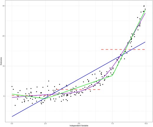 The raw data points (in black) clearly indicate a non-linear relationship between the independent variable and the outcome, which is poorly fit by a linear regression line (in blue). Categorization according to tertiles of the independent variable (in red) seems to better reflect the relationship between the two variables, particularly for the lower two tertiles. However, the third tertile does not reflect the underlying data very well, and may obscure the underlying trend as it encompasses a wide range of outcome values. A simple linear spline with knots placed at x = 2.5 and x = 7.5 provides more flexibility, and a better representation of the data (green). A restricted cubic spline function fits the data best (purple), with knots placed at tertiles of the independent variable.