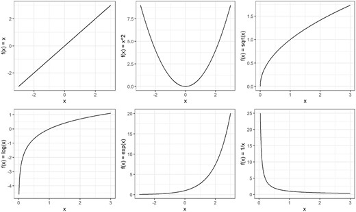 Changing the distribution of a variable by applying some mathematical function to each value. Common transformations of x are illustrated by changing the distribution using the logarithm (log x), square (x2), reciprocal (1/x), square root (√x) and exponential transformations (exp x).