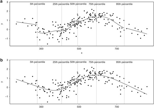 A restricted cubic spline. Panel (A) illustrates how a cubic spline is constructed segment by segment, with the X-axis segmented by the 5th, 25th, 50th, 75th and 95th percentiles, using cubic polynomials to define the shape of each segment. As the cubic spline is “restricted,” the first (before the 5th percentile) and last (after the 95th percentile) segment are forced to be linear. Panel (B) shows how segments are connected to each other using knots (placed at the 5th, 25th, 50th, 75th and 95th percentiles), and shows how the spline is restricted to join at these knots so there are no gaps in the curve. Figure copied from: Gauthier J, Wu, QV, Gooley TA. Cubic splines to model relationships between continuous variables and outcomes: a guide for clinicians. Bone Marrow Transplant 55, 675–680 (2020). https://doi.org/10.1038/s41409-019-0679-x.