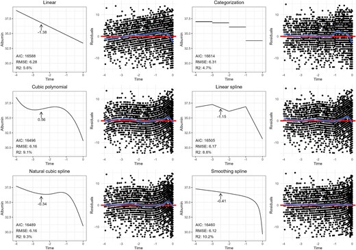 Population-average trajectories of serum albumin in the 4 years preceding death in advanced CKD patients, using various non-linear modeling methods, and as a function of time (blue line). We also included corresponding plots of residuals, with the blue line representing the smoothed average of the residuals as a function of time, and the red line representing the fitted curve. The RMSE (the square root of the average of the squared residuals), R-squared and the AIC are provided for each method. The slope (i.e. first derivative) is provided at –2.5 years preceding death for all methods except categorization (as the slope in the corresponding category is zero).
