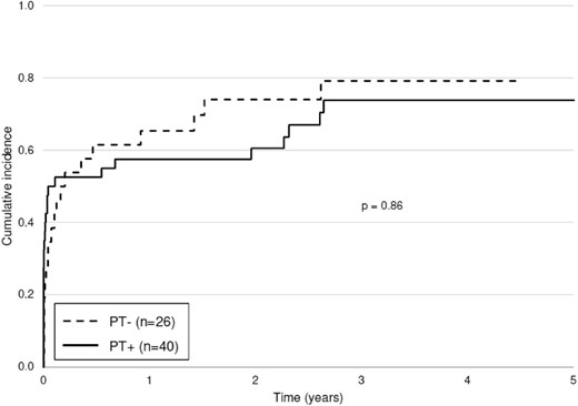 Cumulative incidence of FSGS recurrence in patients with and without prophylactic treatment. Return to dialysis and death were considered competing events.