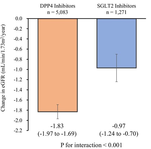 The annual change in eGFR among SGLT2 inhibitor and DPP4 inhibitor users. We used a linear mixed-effects model to compare the annual changes in eGFR between SGLT2 inhibitor and DPP4 inhibitor users. The model included the treatment group (SGLT2 inhibitor or DPP4 inhibitor users), time and the interaction term between the treatment group and time as fixed effects. Error bars represent 95% CIs.