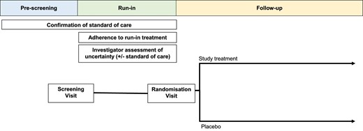 Outline of a parallel two-arm randomized control trial design including pre-screening and run-in processes.