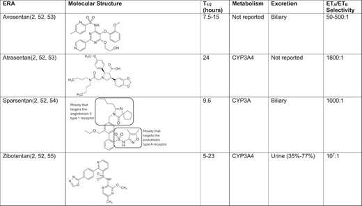 Molecular structure and pharmacokinetic/dynamic parameters of ERAs being investigated in phase 3 clinical trials of CKD progression.