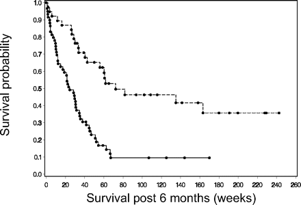 Survival from 6 months after study registration for patients with grade III gliomas who were alive at that time, comparing survival for patients who had disease progression (solid line) with survival for those who did not have progression (dashed line) by 6 months.