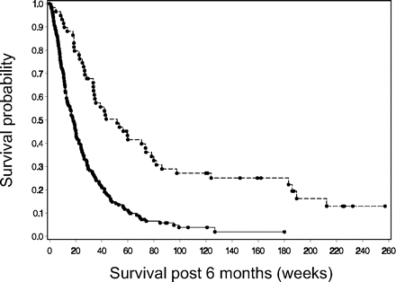 Survival from 6 months after study registration for patients with grade IV gliomas who were alive at that time, comparing survival for patients who had disease progression (solid line) with survival for those who did not have progression (dashed line) by 6 months.