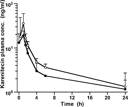 Mean plasma concentration-time profiles of karenitecin for the first daily dose of 1.5 mg/m2 given as a 1-h i.v. infusion to the -EIASD (open circles) and †EIASD (solid circles) treatment groups. Data points are connected sequentially with line segments and shown together with 1 SD unit error bars.