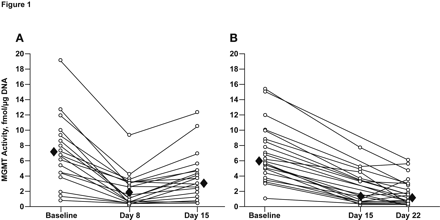 Levels of O6-methylguanine DNA methyltransferase (MGMT) enzyme activity in peripheral blood mononuclear cells at baseline and after treatment with temozolomide using the 7-days-on/7-days-off schedule at doses ranging from 75 to 175 mg/m2/day (A) or the 21/28-day schedule at doses ranging from 85 to 125 mg/m2/day (B). Solid diamonds indicate mean values. Reprinted with permission from Tolcher et al.33