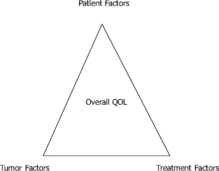 Model to evaluate effects of different factors on brain tumor patients' overall quality of life (QOL).