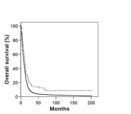 Kaplan-Meier overall survival curves for giant cell glioblastoma (dashed line) and glioblastoma multiforme (solid line) patients.