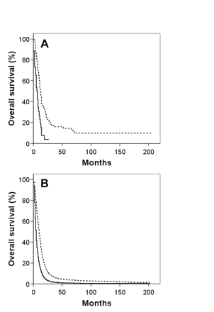 Kaplan-Meier overall survival curves for giant cell glioblastoma (A) and glioblastoma multiforme (B) patients segregated by extent of tumor resection: solid line, no cancer-directed surgery; dashed line, cancer-directed surgery (i.e., more than biopsy).