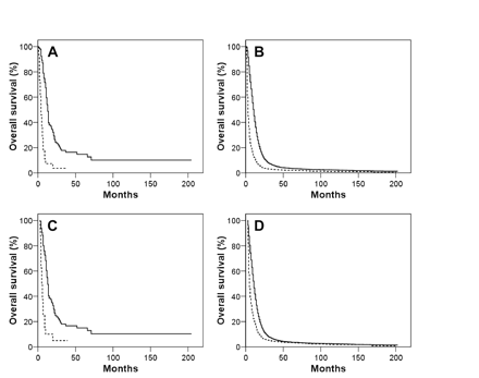 (A and B) Kaplan-Meier overall survival curves for giant cell glioblastoma (GC; A) and glioblastoma multiforme (GBM; B) patients who received (solid line) and who did not receive (dashed line) adjuvant radiation therapy. (C and D) comparable Kaplan-Meier overall survival curves for GC (C) and GBM (D) patients who received (solid line) and who did not receive (dashed line) adjuvant radiation therapy, with the exclusion of patients who did not survive a minimum of 2 months following diagnosis.