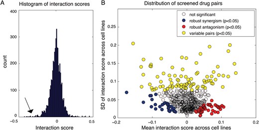 Distribution of interaction scores for screened drug pairs. (A) Distribution of drug-drug interaction scores, pooled for all 5 cell lines. Histogram of the interaction score distribution where tails on both sides are visible, indicating negative (arrow) and positive interactions. (B) Characterization of interaction score mean vs interaction score variance of all 465 screened drug pairs. The mean interaction scores across the 5 cell lines (x-axis) vs the SD of interaction scores across the 5 cell lines (y-axis). The graph reveals the significant (P < .05) most variable pairs (yellow) (both synergistic and antagonistic), most robust synergistic pairs (blue), and most robust antagonistic pairs (red).