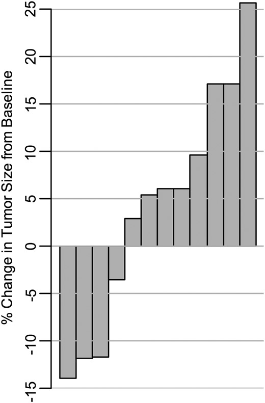 Waterfall plot of the percentage of change in tumor volume, from baseline, for each evaluable tumor (n = 12). Each column represents a volumetrically measurable individual VS with the exception of 1 right C1 nerve root tumor in patient 1. For each tumor, the best response while on study is shown. For tumors that did not show any volume reduction, the largest percentage of volumetric growth during therapy is indicated.