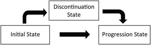 Analysis of the rates of progression using a three state model: Patients start in the “initial state,” representing initiation of bevacizumab treatment. Patients transition from this initial state into either “discontinuation” or “progression” states. Finally, patients transition from the discontinuation state to the progression state.