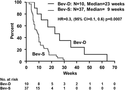 Progression Free survival after salvage chemotherapy: Kaplan Meier analysis of progression free survival in Bev-D and Bev-S patients who receive salvage chemotherapy. Bev-D, patients for whom bevacizumab is discontinued prior to disease progression; Bev-S, patients for whom bevacizumab is continued indefinitely or until progression; N, total number of patients.