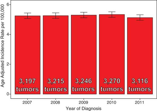Annual Age-Adjusted Incidence Rates of Primary Brain and CNS Tumors by Year of Diagnosis (N = 16,044) (CBTRUS 2007–2011)